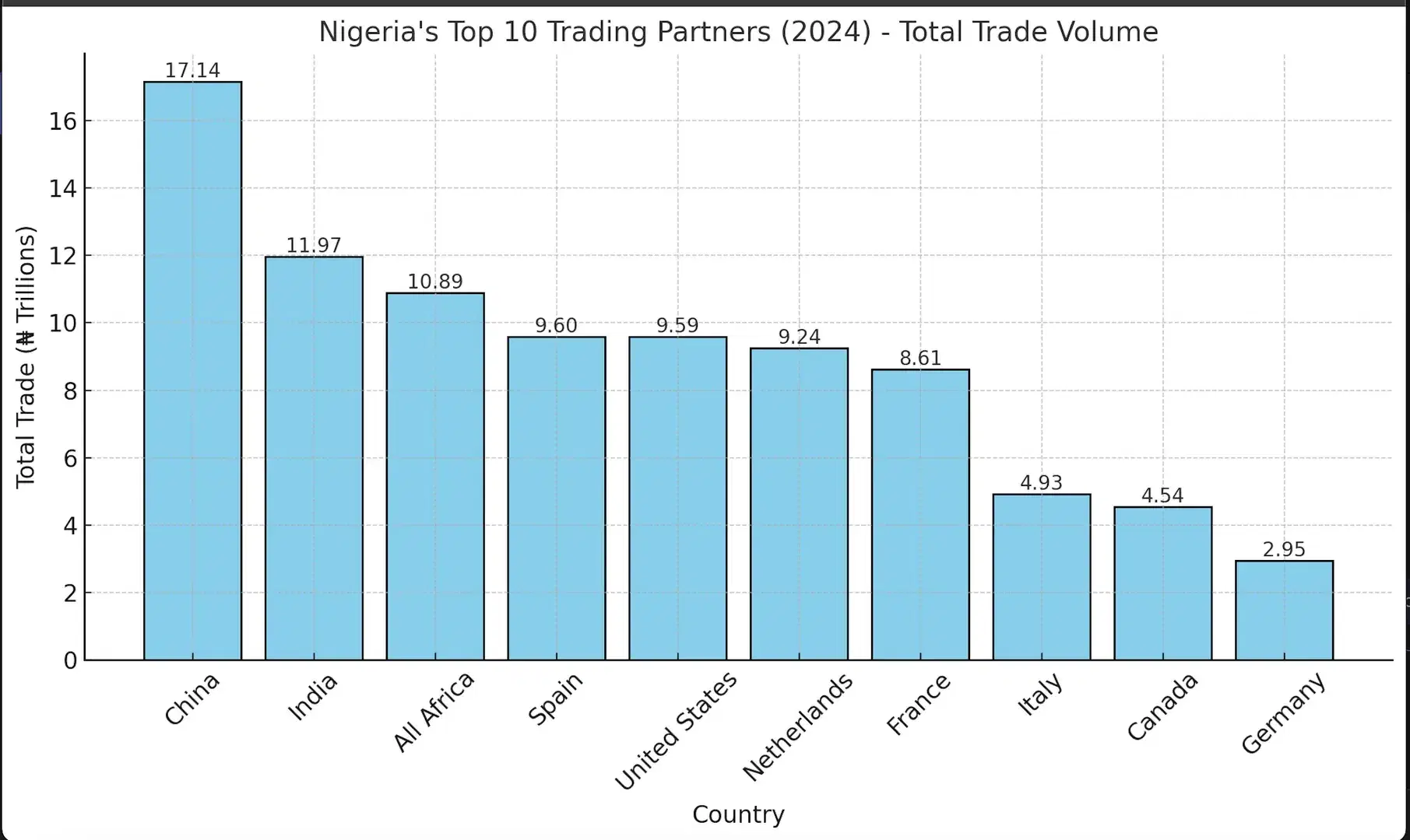 Nigeria’s Top 10 Foreign Trade Partners in 2024 and How Businesses Can Automate Finances for Growth